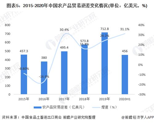 2020年中國農(nóng)產(chǎn)品進(jìn)出口行業(yè)市場規(guī)模與發(fā)展趨勢分析 進(jìn)口增長成長期趨勢
