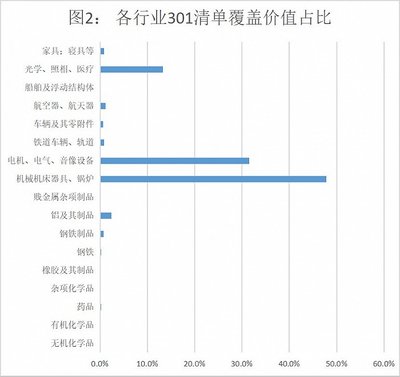 數據透視貿易摩擦:美國301征稅清單對中國打擊有多大?